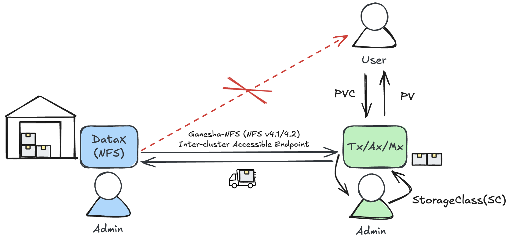 NFS Service Flow Overview